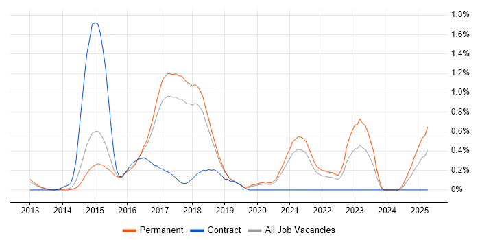 Job vacancy trend for SpecFlow in Cambridgeshire Job vacancy trend for SpecFlow in Cambridgeshire