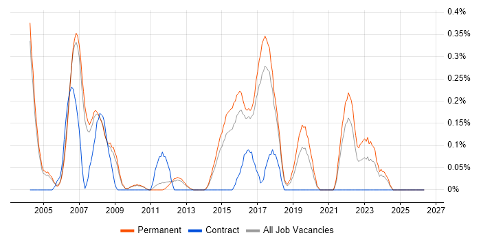 Speech Recognition job vacancy trend in Cambridgeshire