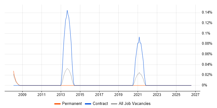 Spend Analysis job vacancy trend in Cambridgeshire