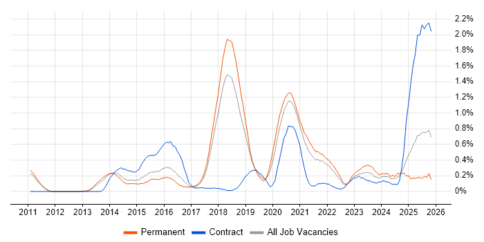 Splunk job vacancy trend in Cambridgeshire