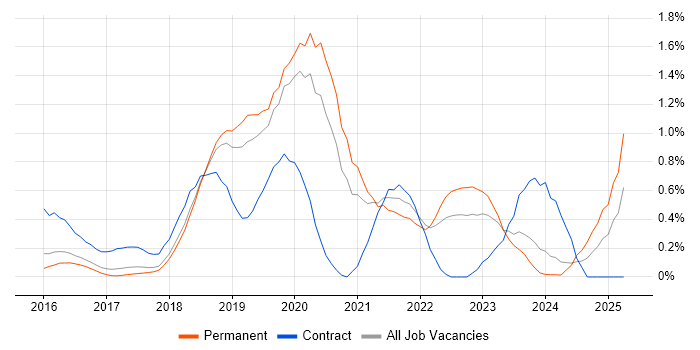 Job vacancy trend for Spring Boot in Cambridgeshire