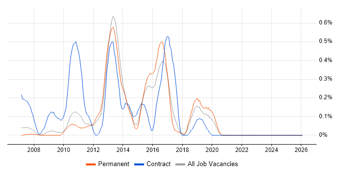 Spring MVC job vacancy trend in Cambridgeshire