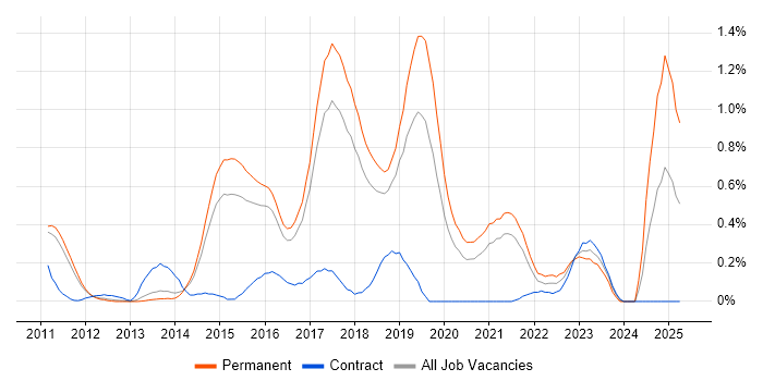 Job vacancy trend for Sprint Retrospective in Cambridgeshire Job vacancy trend for Sprint Retrospective in Cambridgeshire