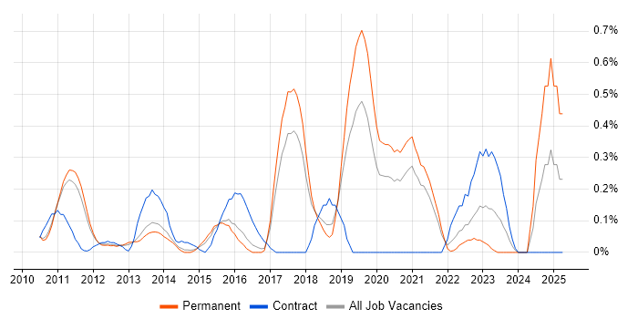 Job vacancy trend for Sprint Review in Cambridgeshire Job vacancy trend for Sprint Review in Cambridgeshire