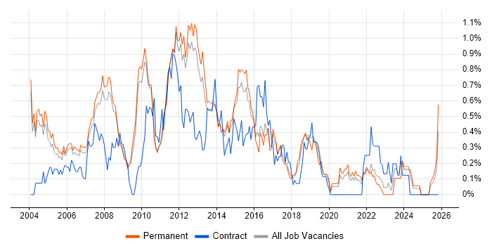 SQL Analyst job vacancy trend in Cambridgeshire