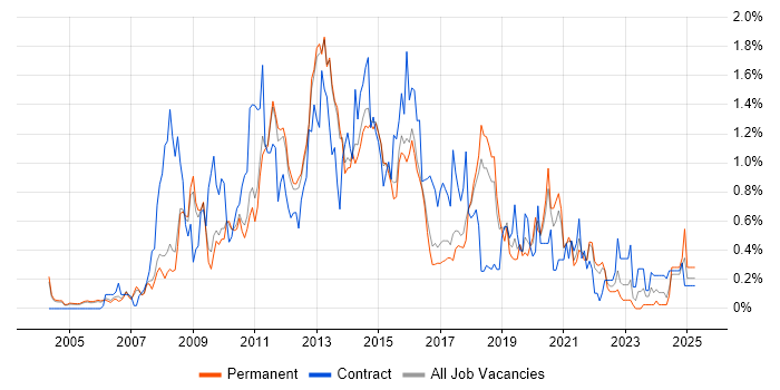 Job vacancy trend for SQL Server Analysis Services in Cambridgeshire Job vacancy trend for SQL Server Analysis Services in Cambridgeshire