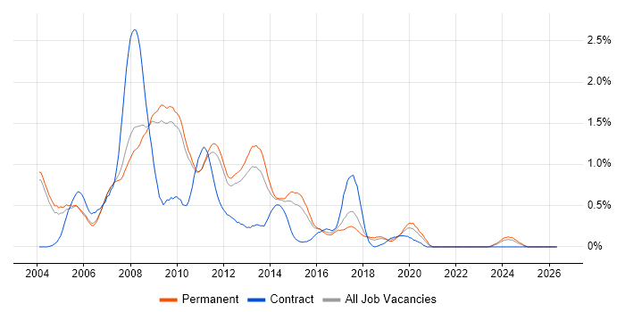 SQL Server Developer job vacancy trend in Cambridgeshire