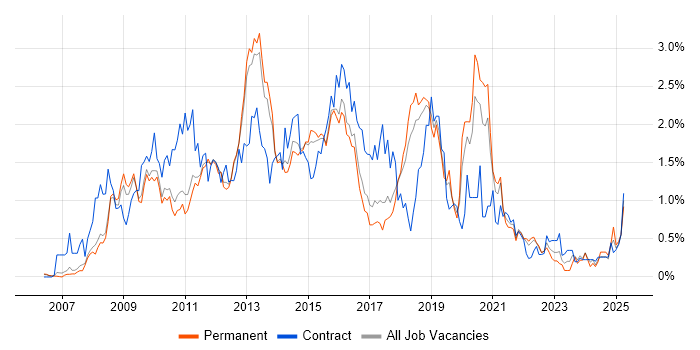 Job vacancy trend for SQL Server Integration Services in Cambridgeshire Job vacancy trend for SQL Server Integration Services in Cambridgeshire