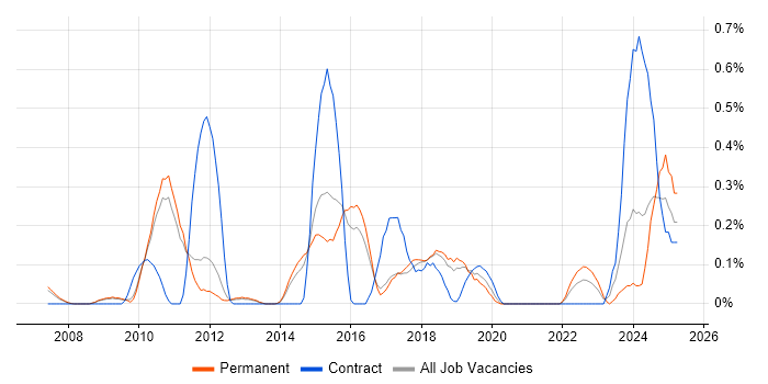 Job vacancy trend for SQL Server Management Studio (SSMS) in Cambridgeshire Job vacancy trend for SQL Server Management Studio (SSMS) in Cambridgeshire