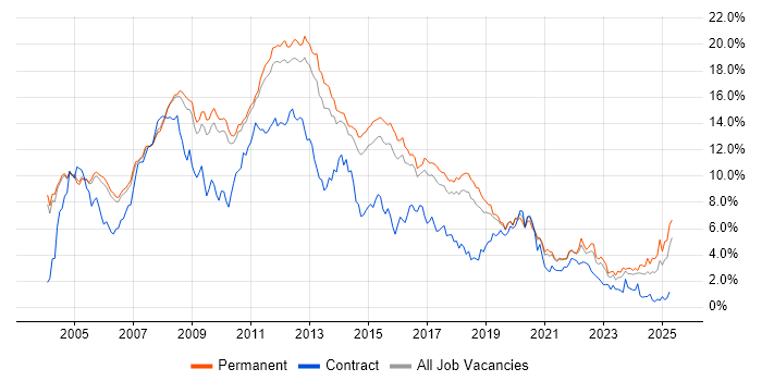 Job vacancy trend for SQL Server in Cambridgeshire Job vacancy trend for SQL Server in Cambridgeshire