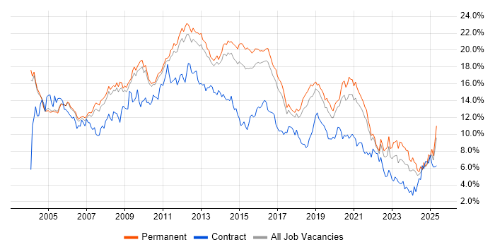 Job vacancy trend for SQL in Cambridgeshire