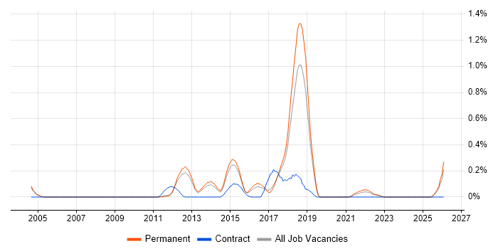 SSCP job vacancy trend in Cambridgeshire