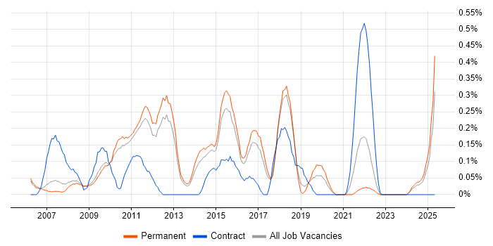 Job vacancy trend for SSH in Cambridgeshire Job vacancy trend for SSH in Cambridgeshire