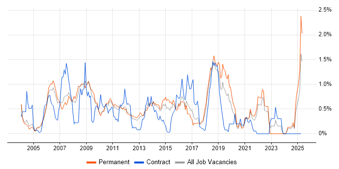 Job vacancy trend for SSL in Cambridgeshire Job vacancy trend for SSL in Cambridgeshire