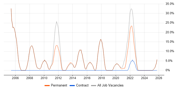 Analyst job vacancy trend in St Neots