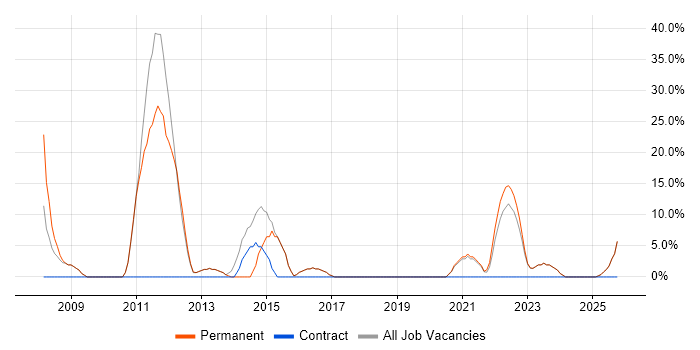 Analytical Skills job vacancy trend in St Neots