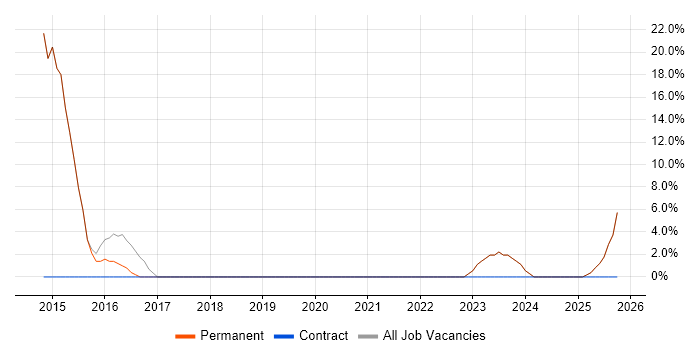 Analytics job vacancy trend in St Neots