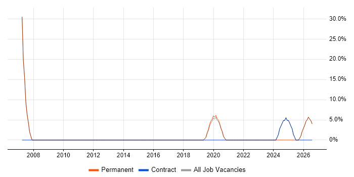 Architect job vacancy trend in St Neots