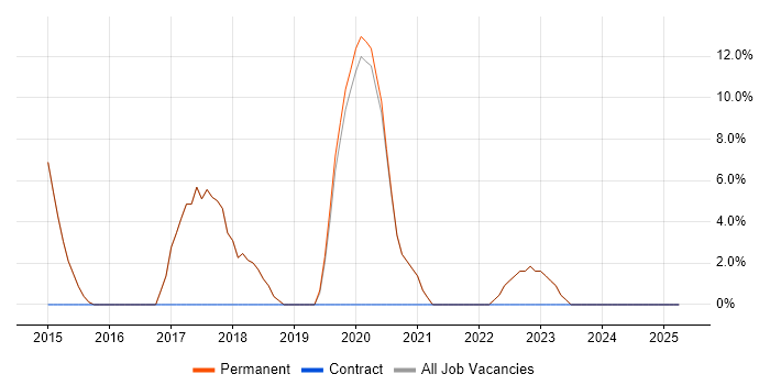 Job vacancy trend for AWS in St Neots Job vacancy trend for AWS in St Neots