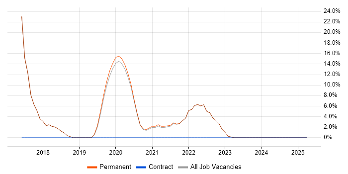 Job vacancy trend for Azure in St Neots Job vacancy trend for Azure in St Neots