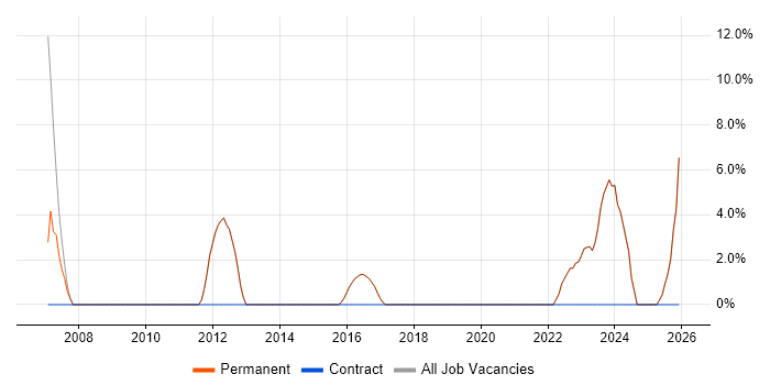 Business Development job vacancy trend in St Neots