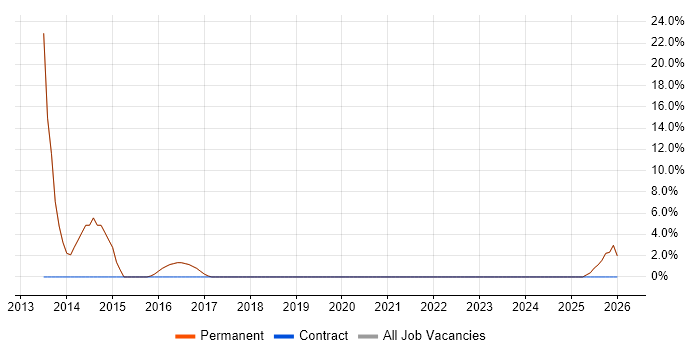 Business Manager job vacancy trend in St Neots