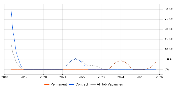 Change Management job vacancy trend in St Neots