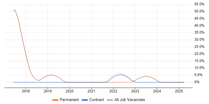 Job vacancy trend for Continuous Improvement in St Neots