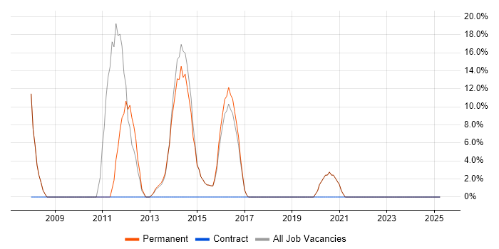 Job vacancy trend for CSS in St Neots Job vacancy trend for CSS in St Neots
