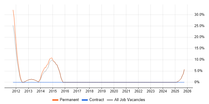 Data Analysis job vacancy trend in St Neots