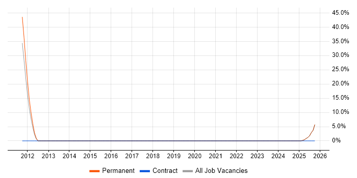 Data Analyst job vacancy trend in St Neots