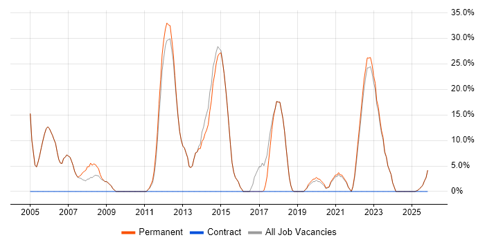 Degree job vacancy trend in St Neots