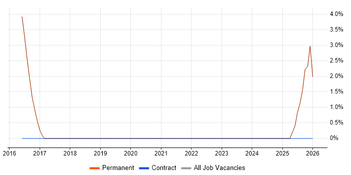 Development Manager job vacancy trend in St Neots