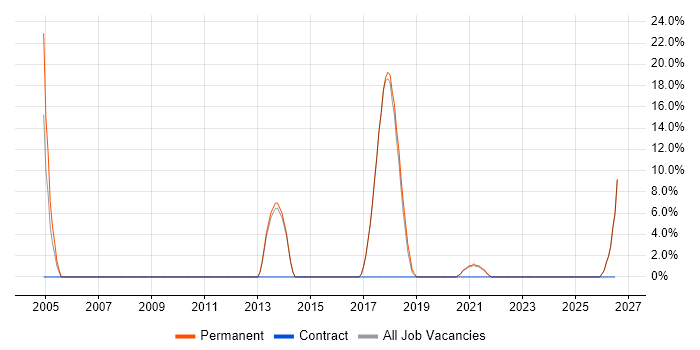 Driving Licence job vacancy trend in St Neots