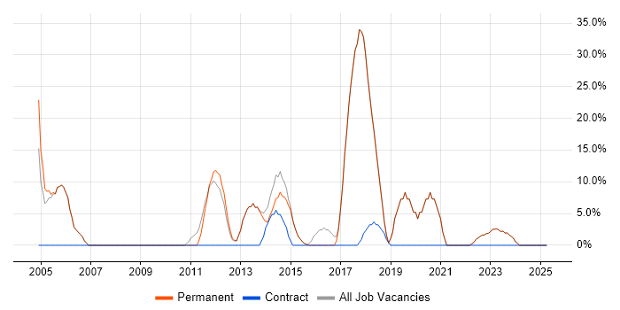 Job vacancy trend for Finance in St Neots Job vacancy trend for Finance in St Neots