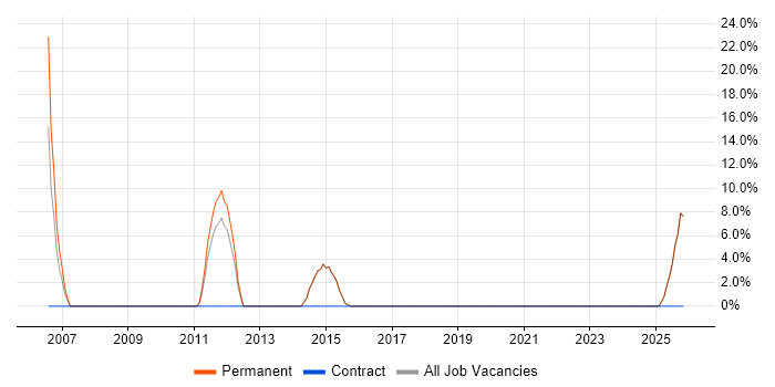 Graduate job vacancy trend in St Neots
