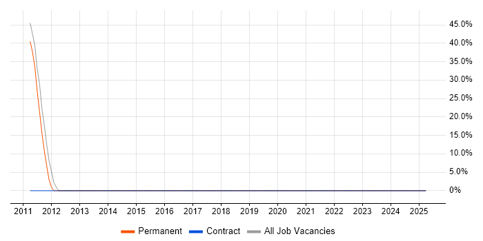 Job vacancy trend for Hibernate in St Neots