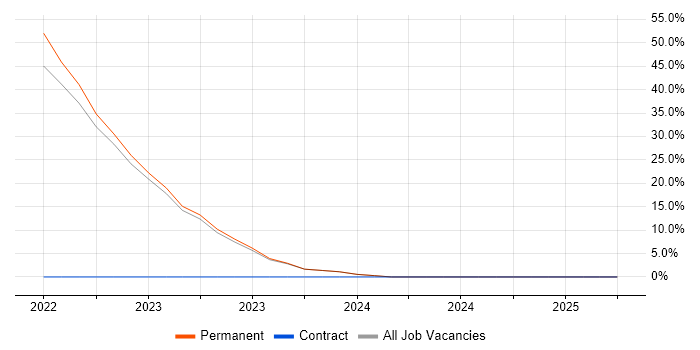 Job vacancy trend for Inclusion and Diversity in St Neots