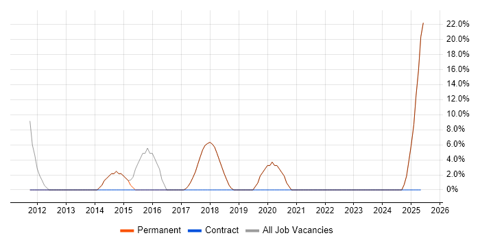 Job vacancy trend for Infrastructure Engineer in St Neots Job vacancy trend for Infrastructure Engineer in St Neots