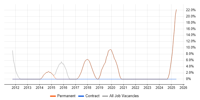Job vacancy trend for Infrastructure Engineering in St Neots Job vacancy trend for Infrastructure Engineering in St Neots