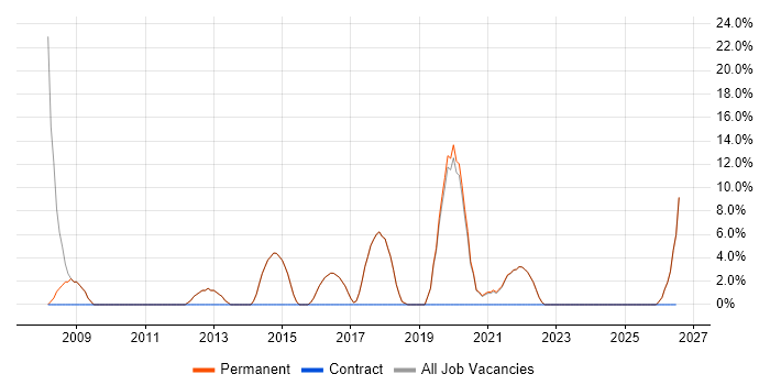 IT Engineer job vacancy trend in St Neots
