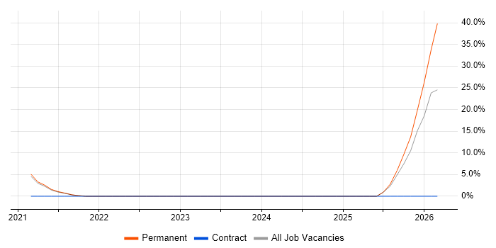IT Services Manager job vacancy trend in St Neots