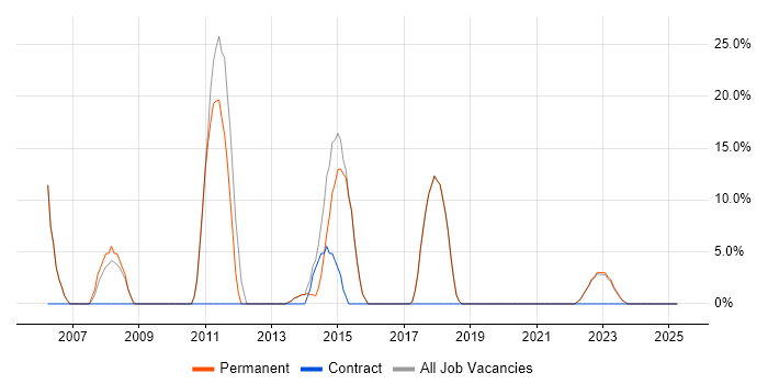 Job vacancy trend for Java in St Neots Job vacancy trend for Java in St Neots