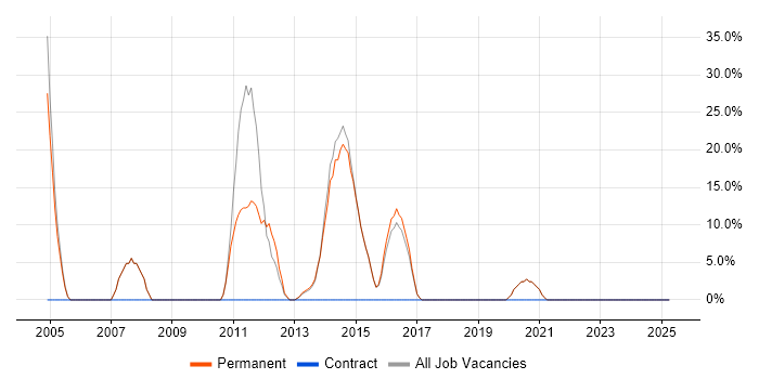 Job vacancy trend for JavaScript in St Neots