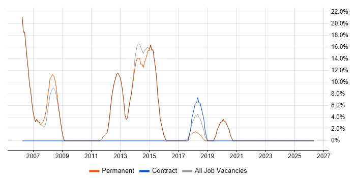 Linux job vacancy trend in St Neots