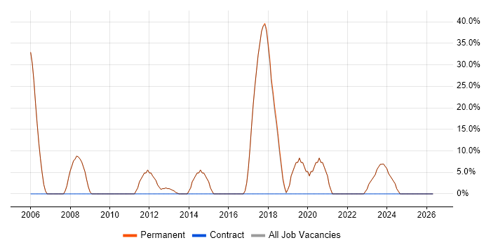 Manufacturing job vacancy trend in St Neots