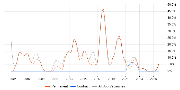 Microsoft job vacancy trend in St Neots