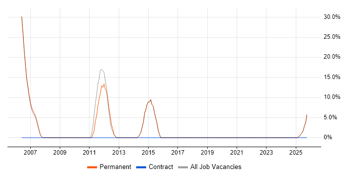 Microsoft Excel job vacancy trend in St Neots