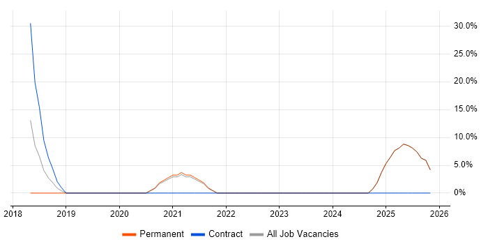 Network Engineer job vacancy trend in St Neots