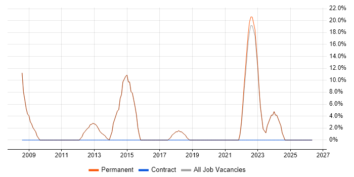 Pharmaceutical job vacancy trend in St Neots